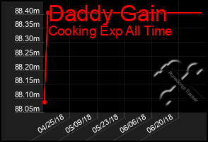 Total Graph of Daddy Gain