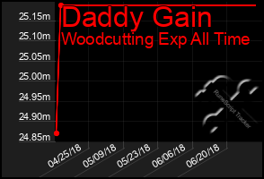 Total Graph of Daddy Gain