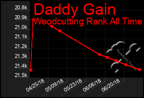 Total Graph of Daddy Gain