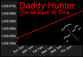 Total Graph of Daddy Hunter