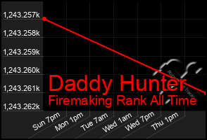 Total Graph of Daddy Hunter