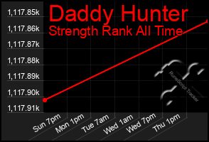 Total Graph of Daddy Hunter