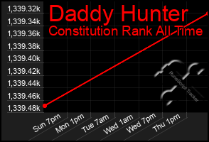 Total Graph of Daddy Hunter