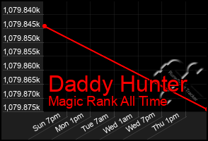 Total Graph of Daddy Hunter