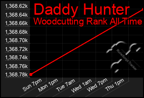 Total Graph of Daddy Hunter