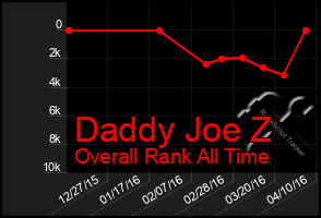 Total Graph of Daddy Joe Z