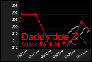 Total Graph of Daddy Joe Z