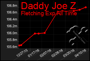 Total Graph of Daddy Joe Z