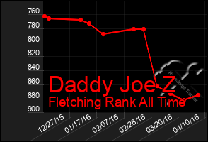 Total Graph of Daddy Joe Z