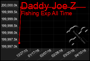 Total Graph of Daddy Joe Z