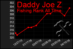 Total Graph of Daddy Joe Z