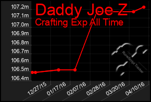 Total Graph of Daddy Joe Z