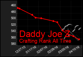 Total Graph of Daddy Joe Z