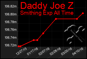 Total Graph of Daddy Joe Z