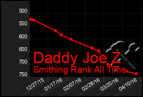 Total Graph of Daddy Joe Z