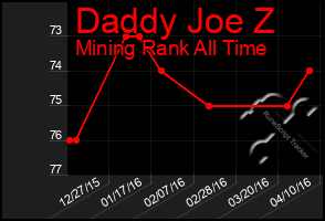 Total Graph of Daddy Joe Z