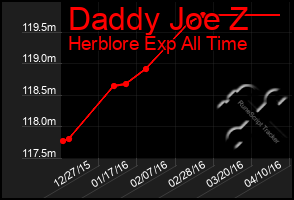 Total Graph of Daddy Joe Z