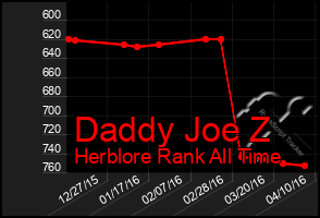 Total Graph of Daddy Joe Z