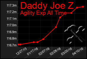 Total Graph of Daddy Joe Z