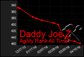 Total Graph of Daddy Joe Z