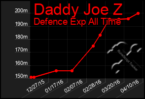 Total Graph of Daddy Joe Z