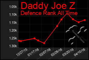 Total Graph of Daddy Joe Z