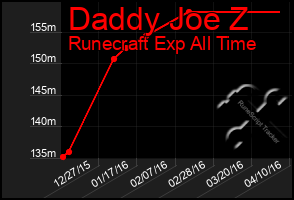 Total Graph of Daddy Joe Z