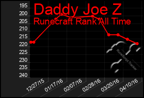 Total Graph of Daddy Joe Z