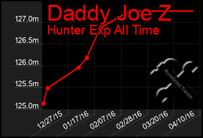 Total Graph of Daddy Joe Z