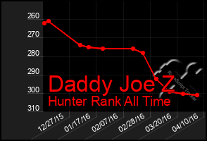 Total Graph of Daddy Joe Z