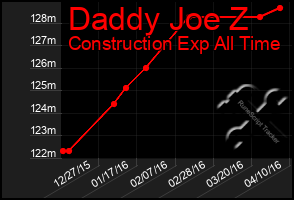 Total Graph of Daddy Joe Z