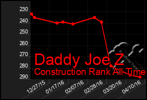 Total Graph of Daddy Joe Z