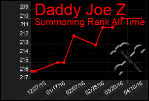 Total Graph of Daddy Joe Z