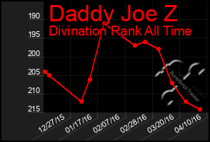 Total Graph of Daddy Joe Z