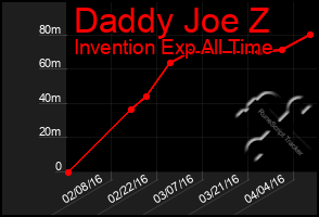 Total Graph of Daddy Joe Z