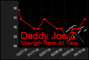 Total Graph of Daddy Joe Z