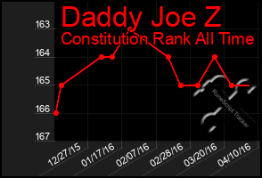 Total Graph of Daddy Joe Z