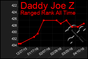 Total Graph of Daddy Joe Z