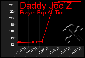 Total Graph of Daddy Joe Z