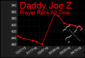 Total Graph of Daddy Joe Z