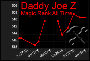 Total Graph of Daddy Joe Z