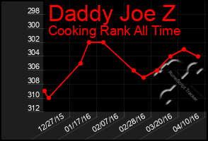 Total Graph of Daddy Joe Z