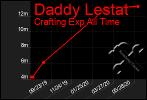 Total Graph of Daddy Lestat