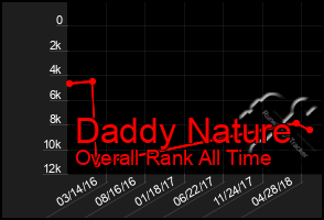 Total Graph of Daddy Nature