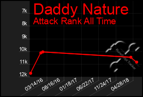 Total Graph of Daddy Nature