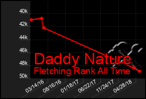 Total Graph of Daddy Nature