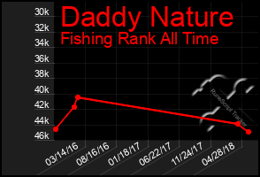 Total Graph of Daddy Nature