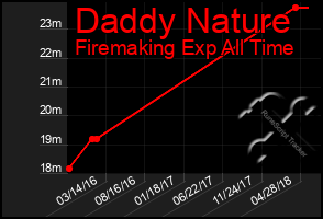 Total Graph of Daddy Nature