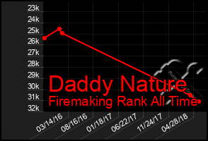 Total Graph of Daddy Nature