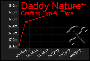 Total Graph of Daddy Nature